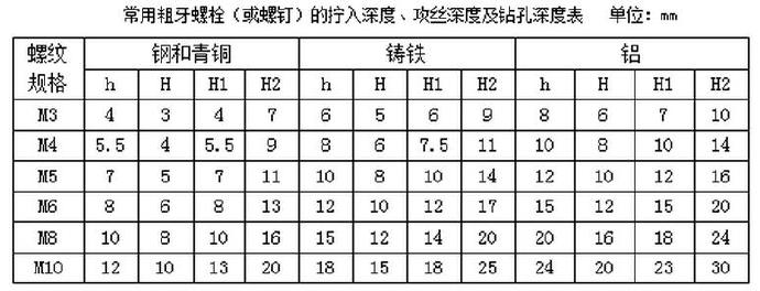 常用粗牙螺栓（或螺釘）的擰入深度、攻絲深度及鉆孔深度表
