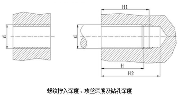 螺紋擰入深度、攻絲深度及鉆孔深度