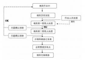 模具異常，鋁合金壓鑄廠(chǎng)該怎么處理