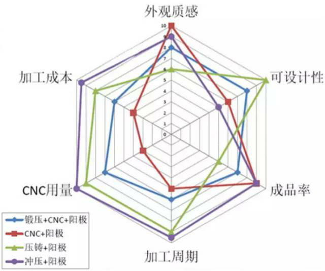 各種壓鑄工藝、加工工藝、表面處理工藝介紹