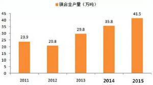  鎂合金壓鑄市場上升很快，壓鑄公司可以考慮深入